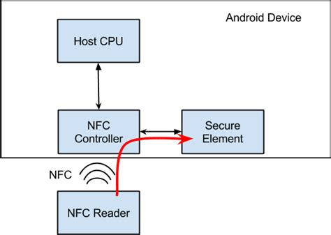 credit card nfc reader android|host based card emulation android.